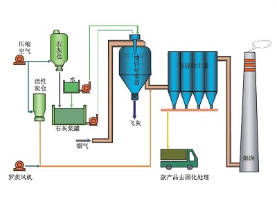 旋转喷雾半干法烟气净化系统