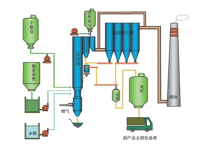 循环喷动式两用半干法烟气净化系统