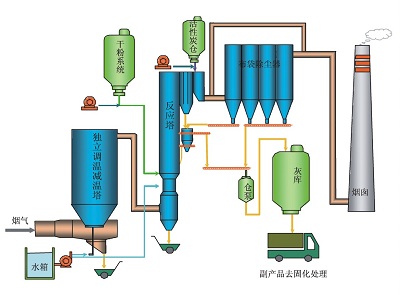 带独立调湿减温塔的半干法烟气净化系统